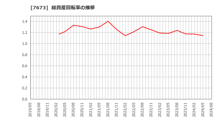 7673 ダイコー通産(株): 総資産回転率の推移