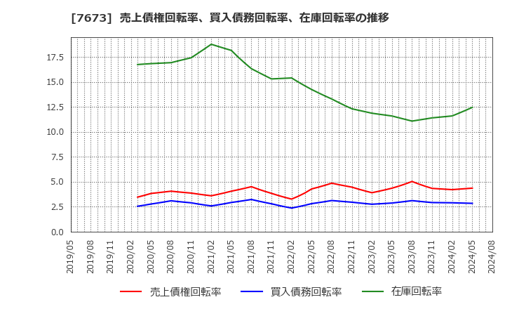 7673 ダイコー通産(株): 売上債権回転率、買入債務回転率、在庫回転率の推移