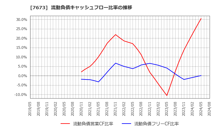 7673 ダイコー通産(株): 流動負債キャッシュフロー比率の推移