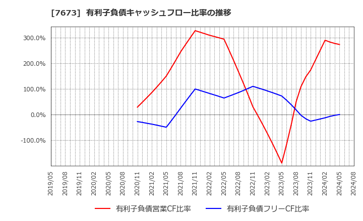 7673 ダイコー通産(株): 有利子負債キャッシュフロー比率の推移