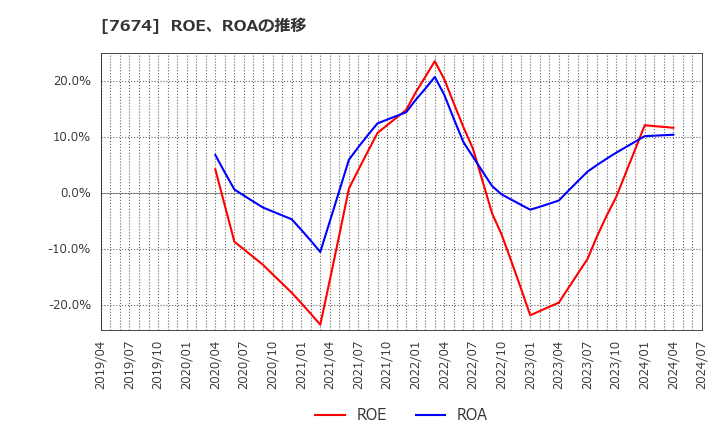 7674 (株)ＮＡＴＴＹ　ＳＷＡＮＫＹホールディングス: ROE、ROAの推移