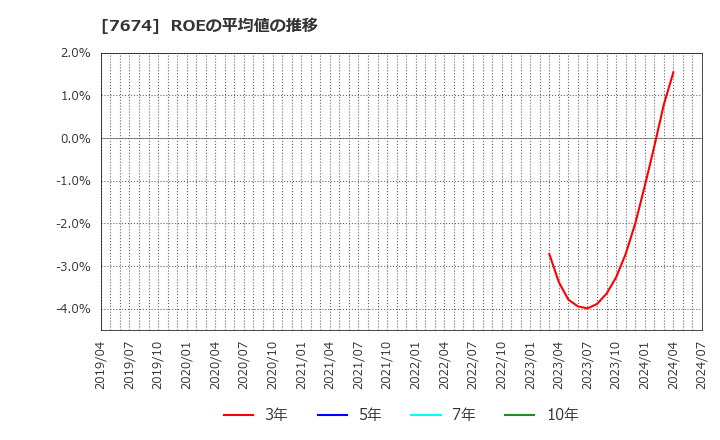 7674 (株)ＮＡＴＴＹ　ＳＷＡＮＫＹホールディングス: ROEの平均値の推移