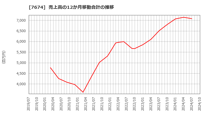 7674 (株)ＮＡＴＴＹ　ＳＷＡＮＫＹホールディングス: 売上高の12か月移動合計の推移