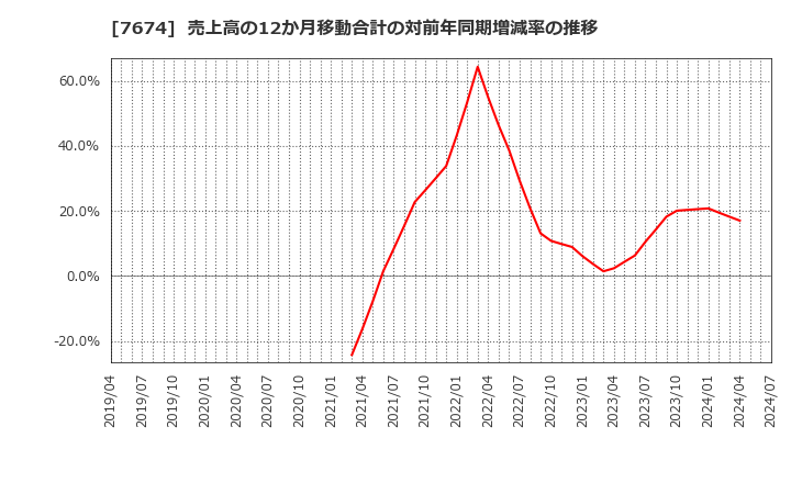 7674 (株)ＮＡＴＴＹ　ＳＷＡＮＫＹホールディングス: 売上高の12か月移動合計の対前年同期増減率の推移