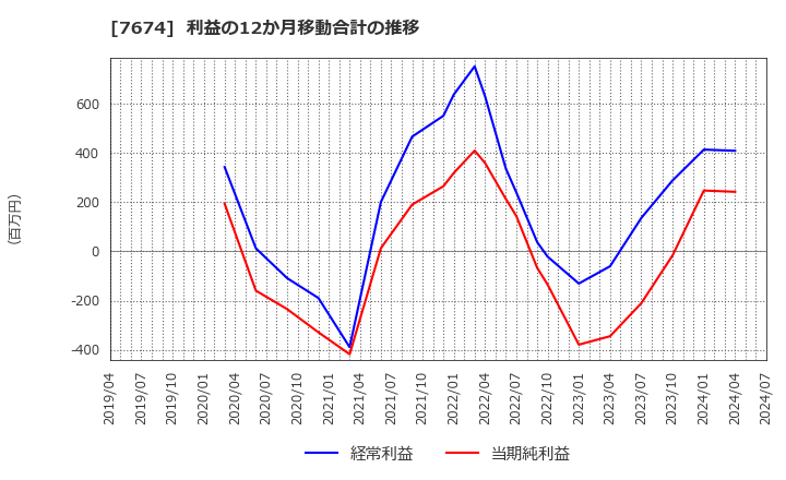 7674 (株)ＮＡＴＴＹ　ＳＷＡＮＫＹホールディングス: 利益の12か月移動合計の推移