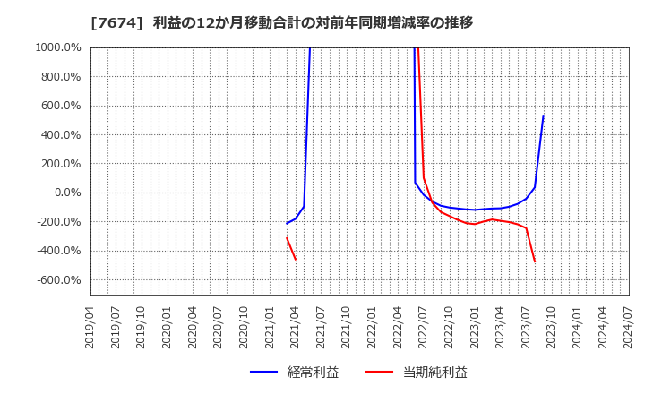 7674 (株)ＮＡＴＴＹ　ＳＷＡＮＫＹホールディングス: 利益の12か月移動合計の対前年同期増減率の推移