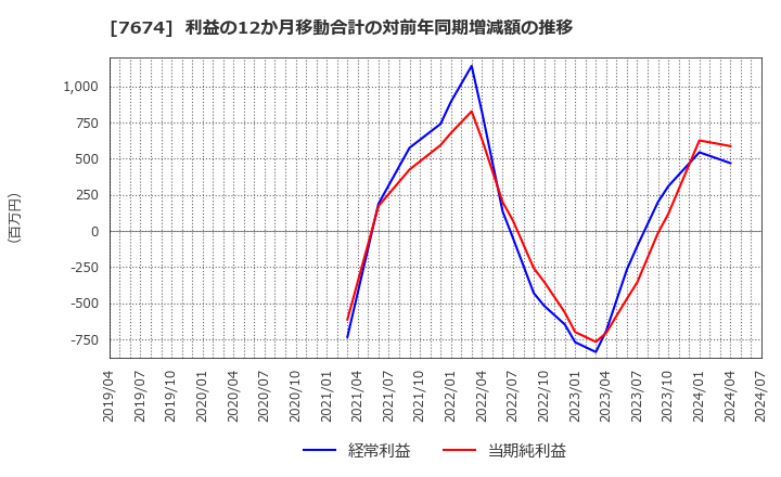 7674 (株)ＮＡＴＴＹ　ＳＷＡＮＫＹホールディングス: 利益の12か月移動合計の対前年同期増減額の推移