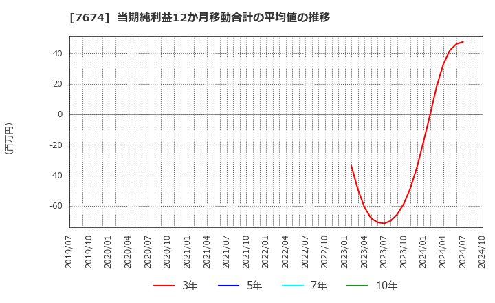 7674 (株)ＮＡＴＴＹ　ＳＷＡＮＫＹホールディングス: 当期純利益12か月移動合計の平均値の推移