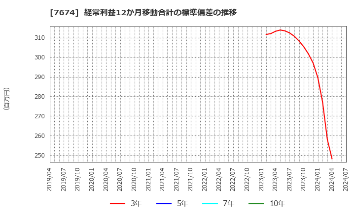 7674 (株)ＮＡＴＴＹ　ＳＷＡＮＫＹホールディングス: 経常利益12か月移動合計の標準偏差の推移