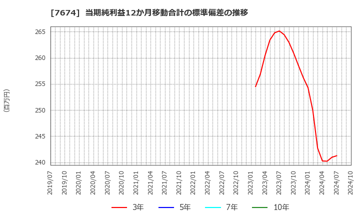 7674 (株)ＮＡＴＴＹ　ＳＷＡＮＫＹホールディングス: 当期純利益12か月移動合計の標準偏差の推移