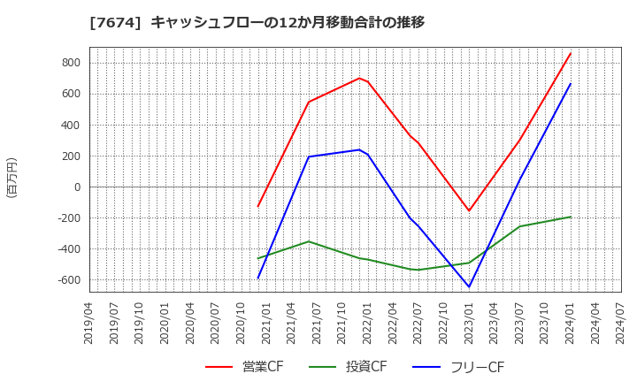 7674 (株)ＮＡＴＴＹ　ＳＷＡＮＫＹホールディングス: キャッシュフローの12か月移動合計の推移