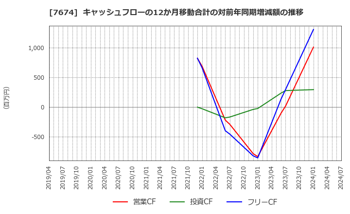 7674 (株)ＮＡＴＴＹ　ＳＷＡＮＫＹホールディングス: キャッシュフローの12か月移動合計の対前年同期増減額の推移