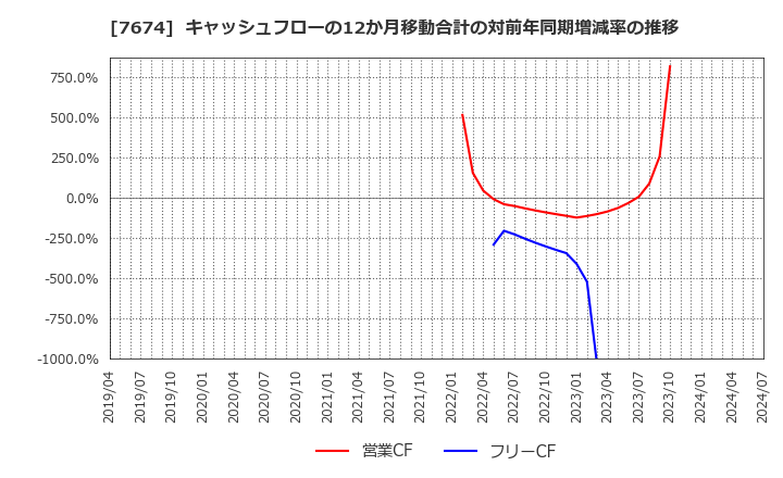 7674 (株)ＮＡＴＴＹ　ＳＷＡＮＫＹホールディングス: キャッシュフローの12か月移動合計の対前年同期増減率の推移