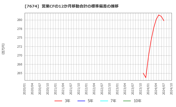 7674 (株)ＮＡＴＴＹ　ＳＷＡＮＫＹホールディングス: 営業CFの12か月移動合計の標準偏差の推移