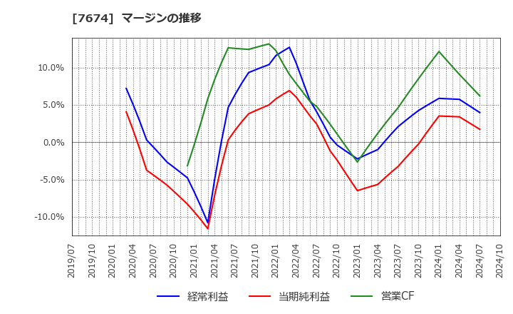 7674 (株)ＮＡＴＴＹ　ＳＷＡＮＫＹホールディングス: マージンの推移