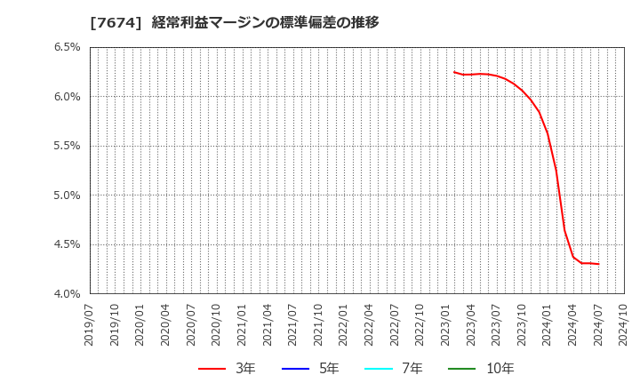 7674 (株)ＮＡＴＴＹ　ＳＷＡＮＫＹホールディングス: 経常利益マージンの標準偏差の推移