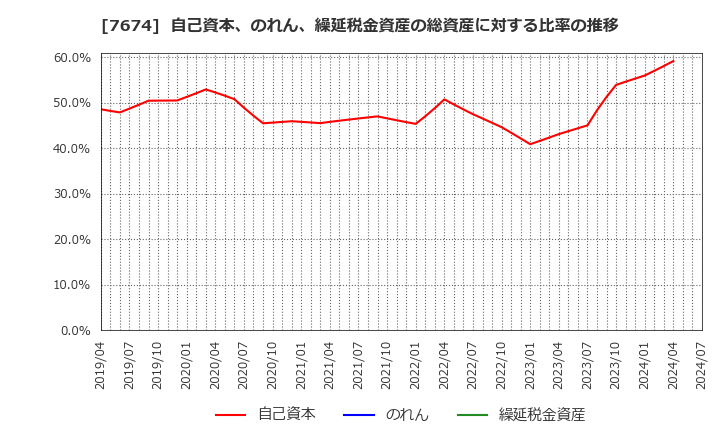 7674 (株)ＮＡＴＴＹ　ＳＷＡＮＫＹホールディングス: 自己資本、のれん、繰延税金資産の総資産に対する比率の推移