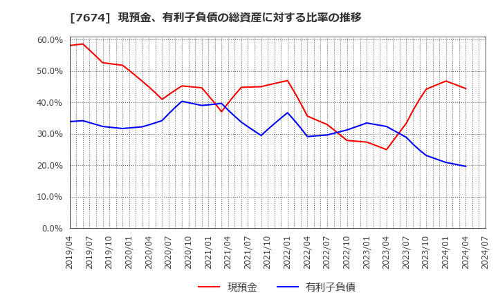 7674 (株)ＮＡＴＴＹ　ＳＷＡＮＫＹホールディングス: 現預金、有利子負債の総資産に対する比率の推移