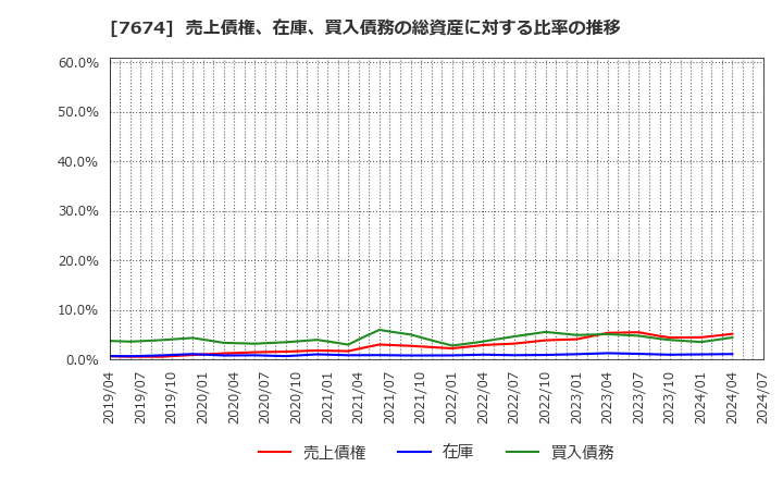 7674 (株)ＮＡＴＴＹ　ＳＷＡＮＫＹホールディングス: 売上債権、在庫、買入債務の総資産に対する比率の推移