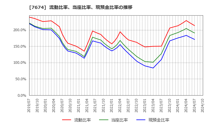 7674 (株)ＮＡＴＴＹ　ＳＷＡＮＫＹホールディングス: 流動比率、当座比率、現預金比率の推移