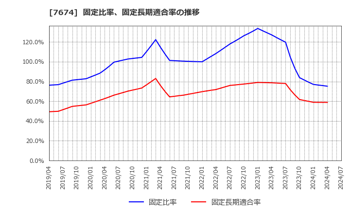 7674 (株)ＮＡＴＴＹ　ＳＷＡＮＫＹホールディングス: 固定比率、固定長期適合率の推移