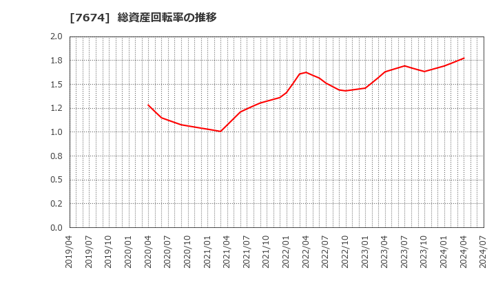 7674 (株)ＮＡＴＴＹ　ＳＷＡＮＫＹホールディングス: 総資産回転率の推移