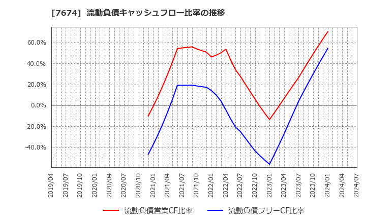 7674 (株)ＮＡＴＴＹ　ＳＷＡＮＫＹホールディングス: 流動負債キャッシュフロー比率の推移