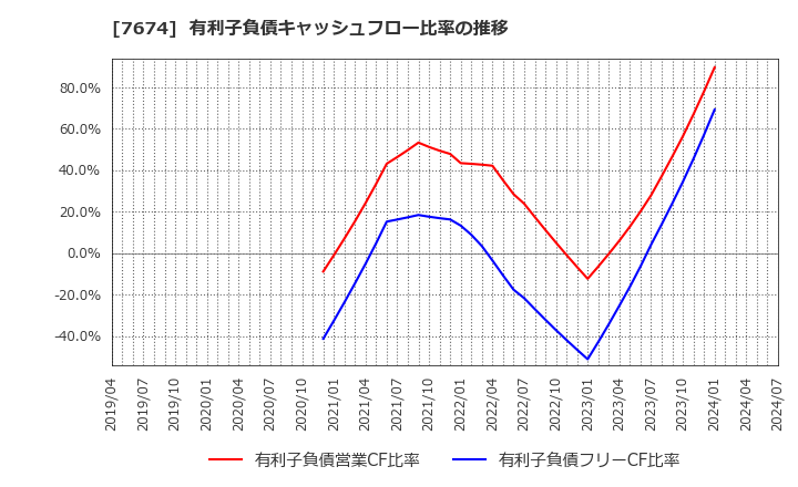 7674 (株)ＮＡＴＴＹ　ＳＷＡＮＫＹホールディングス: 有利子負債キャッシュフロー比率の推移
