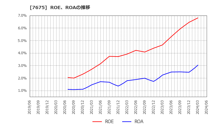 7675 セントラルフォレストグループ(株): ROE、ROAの推移