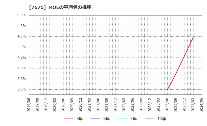 7675 セントラルフォレストグループ(株): ROEの平均値の推移