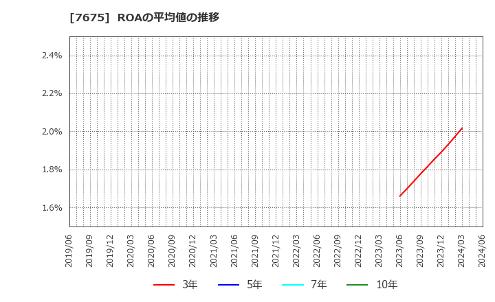 7675 セントラルフォレストグループ(株): ROAの平均値の推移