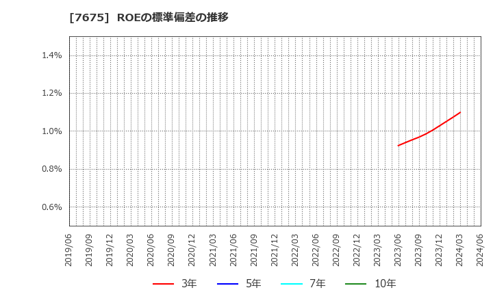 7675 セントラルフォレストグループ(株): ROEの標準偏差の推移