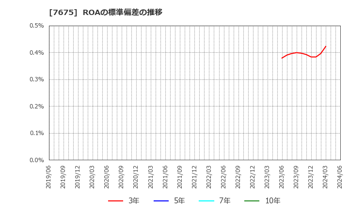 7675 セントラルフォレストグループ(株): ROAの標準偏差の推移