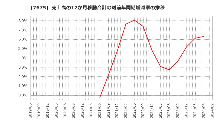 7675 セントラルフォレストグループ(株): 売上高の12か月移動合計の対前年同期増減率の推移