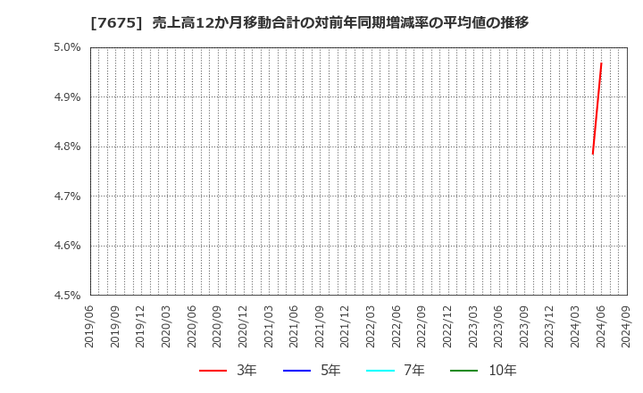 7675 セントラルフォレストグループ(株): 売上高12か月移動合計の対前年同期増減率の平均値の推移