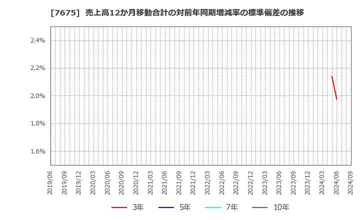 7675 セントラルフォレストグループ(株): 売上高12か月移動合計の対前年同期増減率の標準偏差の推移