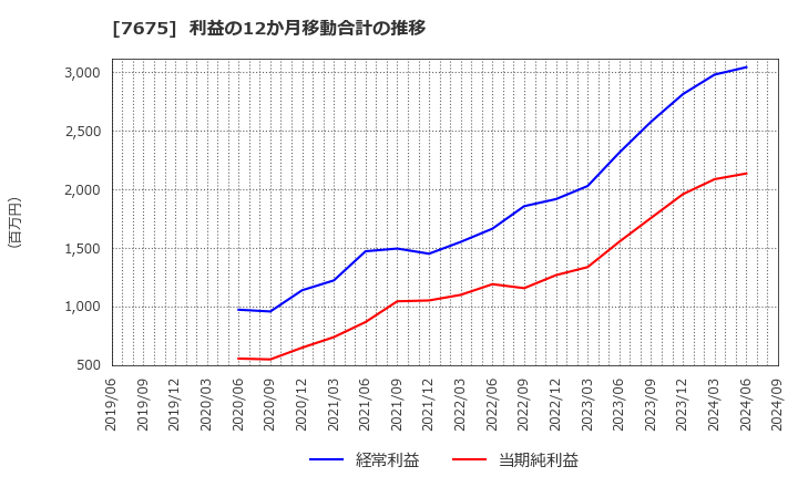 7675 セントラルフォレストグループ(株): 利益の12か月移動合計の推移