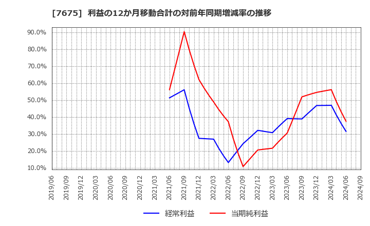 7675 セントラルフォレストグループ(株): 利益の12か月移動合計の対前年同期増減率の推移