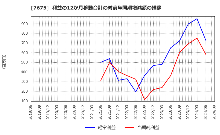 7675 セントラルフォレストグループ(株): 利益の12か月移動合計の対前年同期増減額の推移