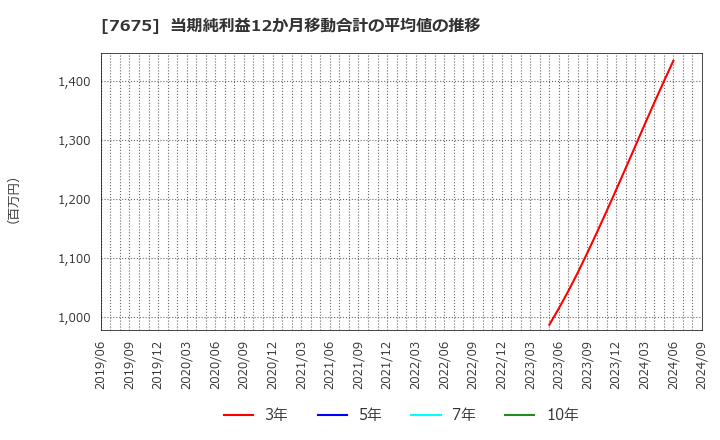 7675 セントラルフォレストグループ(株): 当期純利益12か月移動合計の平均値の推移