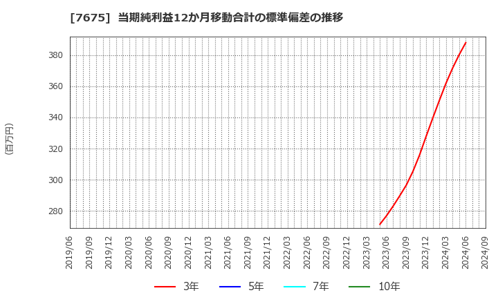 7675 セントラルフォレストグループ(株): 当期純利益12か月移動合計の標準偏差の推移