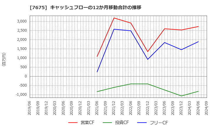 7675 セントラルフォレストグループ(株): キャッシュフローの12か月移動合計の推移