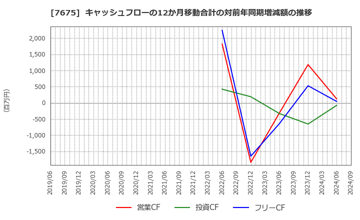 7675 セントラルフォレストグループ(株): キャッシュフローの12か月移動合計の対前年同期増減額の推移