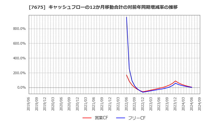 7675 セントラルフォレストグループ(株): キャッシュフローの12か月移動合計の対前年同期増減率の推移