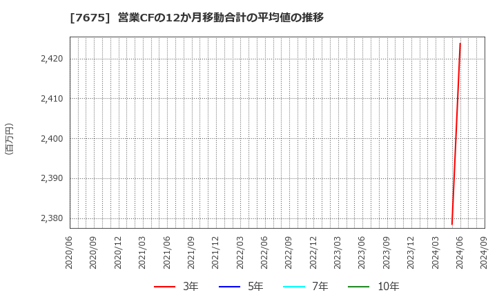 7675 セントラルフォレストグループ(株): 営業CFの12か月移動合計の平均値の推移