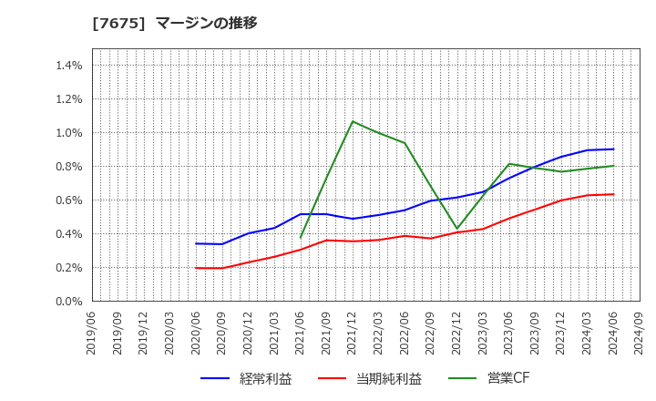 7675 セントラルフォレストグループ(株): マージンの推移