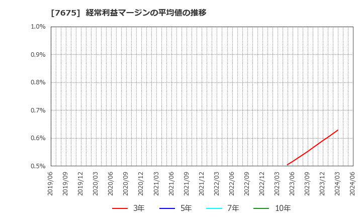 7675 セントラルフォレストグループ(株): 経常利益マージンの平均値の推移