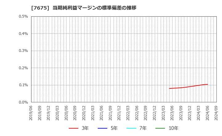 7675 セントラルフォレストグループ(株): 当期純利益マージンの標準偏差の推移