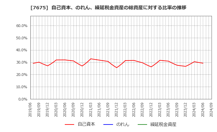 7675 セントラルフォレストグループ(株): 自己資本、のれん、繰延税金資産の総資産に対する比率の推移