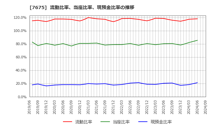 7675 セントラルフォレストグループ(株): 流動比率、当座比率、現預金比率の推移